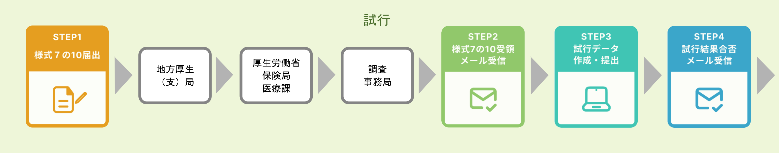 試行の流れ