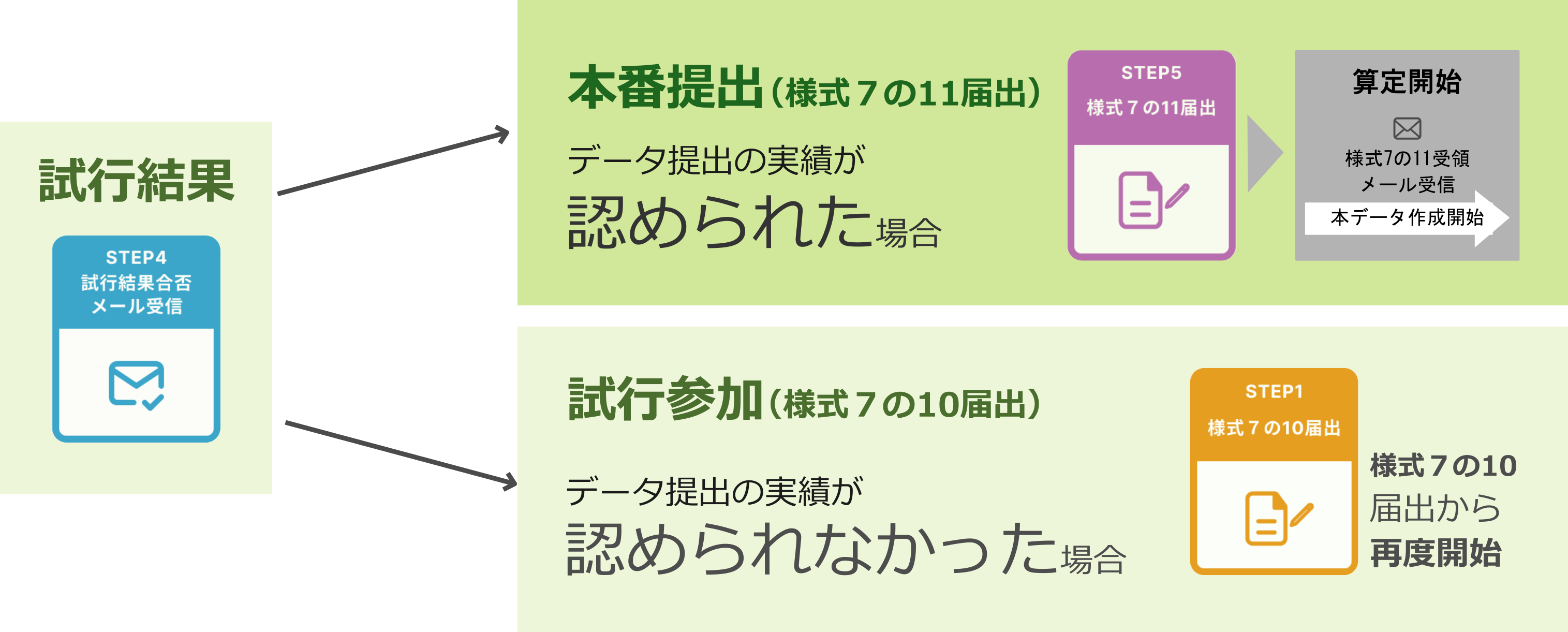データ提出の実績が認められたかどうか